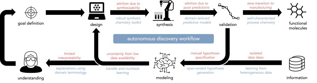 Autonomous discovery workflow diagram