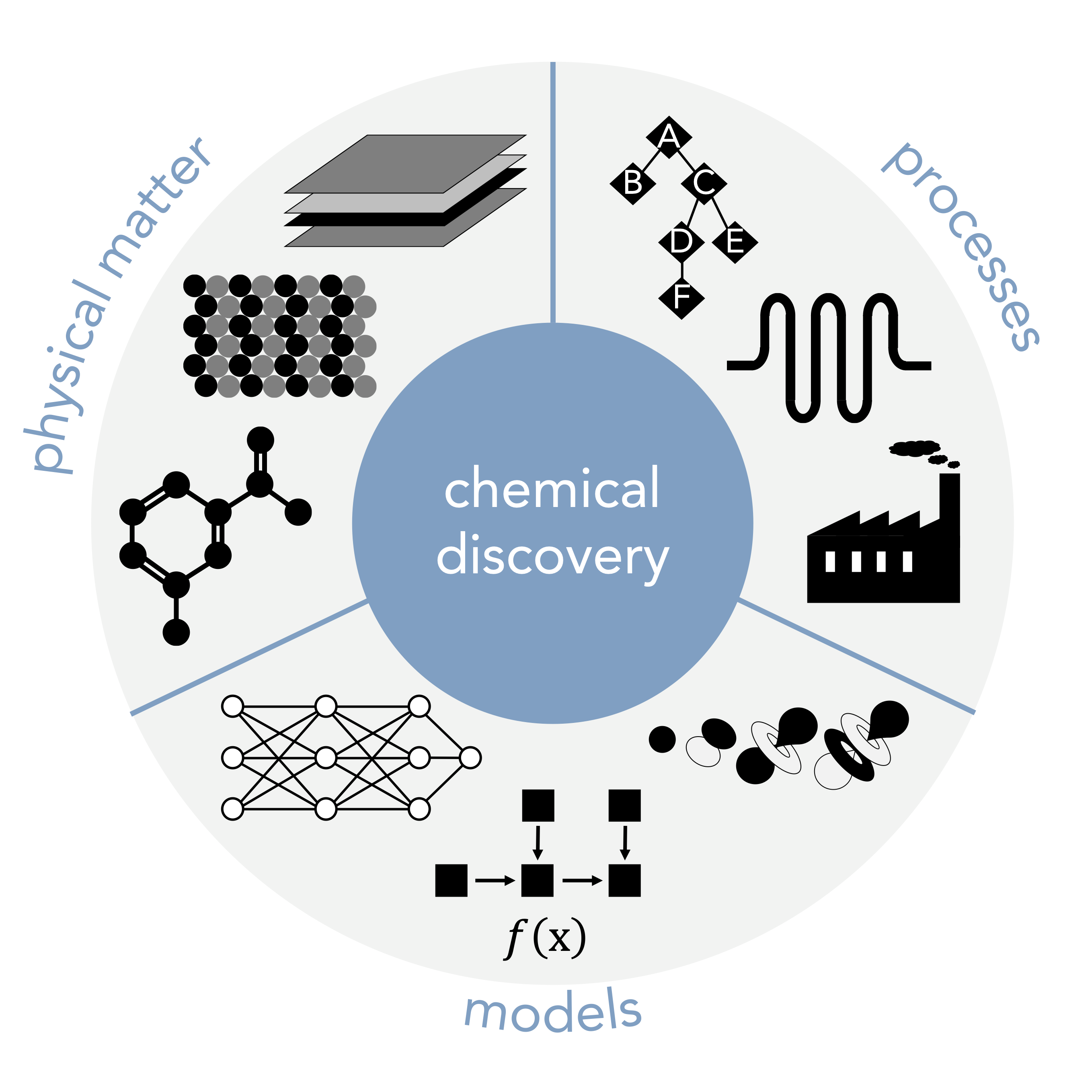 Chemical discovery overview